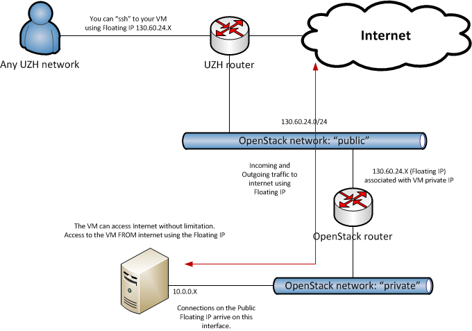 Networking use case: Public access