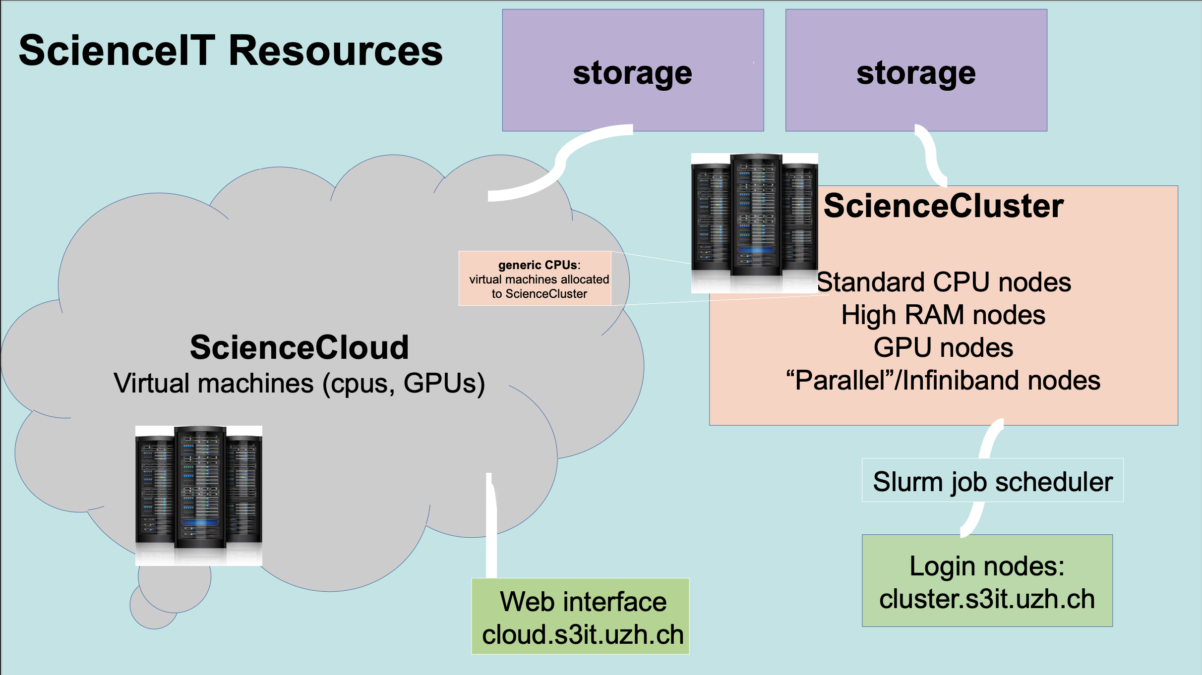 Science IT Infrastructure Map