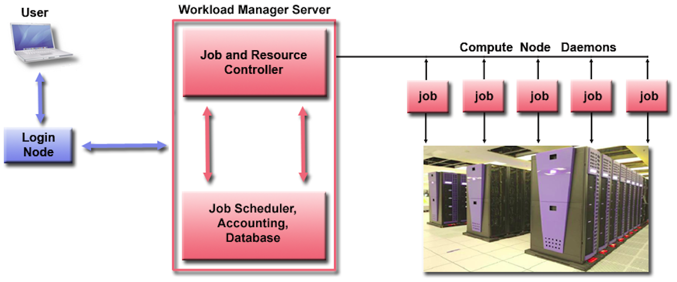 Slurm as a Workload Manager